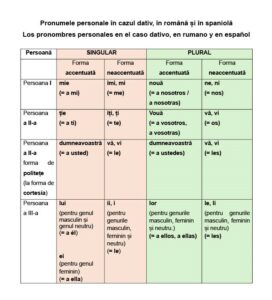 Tabel cu pronumele personale în cazul dativ, în română și în spaniolă
